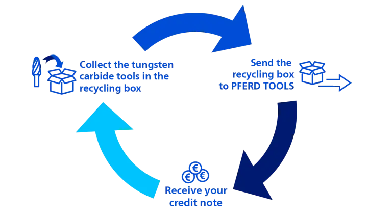 Tungsten carbide recycling scheme